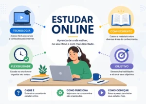 Infográfico sobre estudar online, mostrando uma estudante usando notebook e quatro benefícios do aprendizado pela internet: tecnologia, flexibilidade, conhecimento e objetivo.
